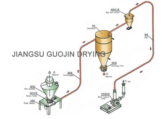 Roots Blower Pneumatic Conveyor 17m مکش برای کودهای گرانول